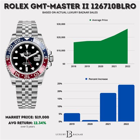 rolex value estimate|rolex resale value chart.